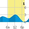 Dunedin tide chart for Monday, June 1, 2026