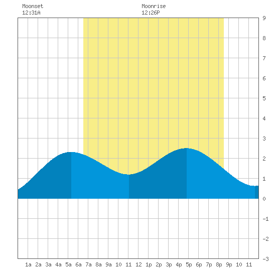 Dunedin tide chart for Saturday, June 20, 2026