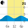 Dunedin tide chart for Sunday, June 21, 2026