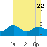 Dunedin tide chart for Monday, June 22, 2026