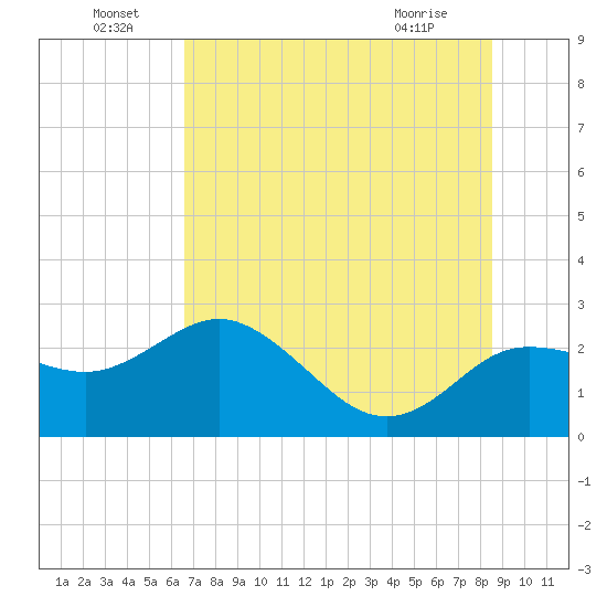 Dunedin tide chart for Wednesday, June 24, 2026