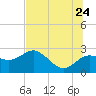 Dunedin tide chart for Wednesday, June 24, 2026