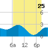 Dunedin tide chart for Thursday, June 25, 2026