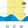 Dunedin tide chart for Friday, June 26, 2026