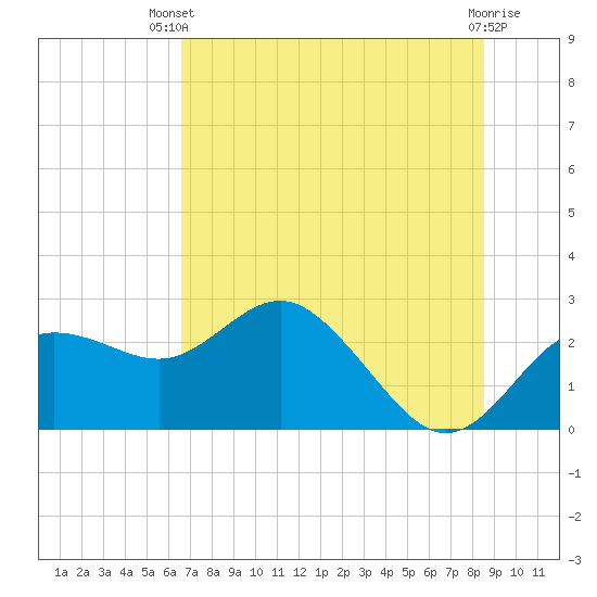 Dunedin tide chart for Sunday, June 28, 2026