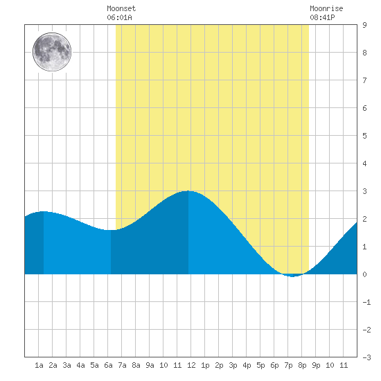 Dunedin tide chart for Monday, June 29, 2026
