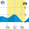 Dunedin tide chart for Monday, June 29, 2026