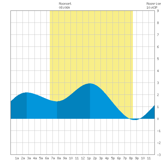 Dunedin tide chart for Tuesday, June 2, 2026