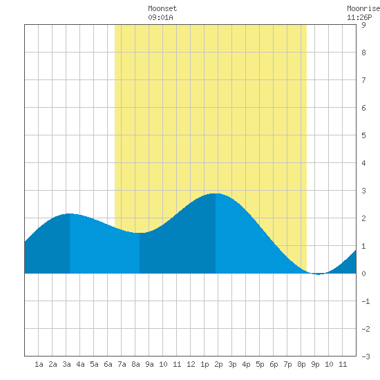 Dunedin tide chart for Wednesday, June 3, 2026