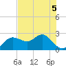 Dunedin tide chart for Friday, June 5, 2026