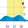 Dunedin tide chart for Saturday, June 6, 2026