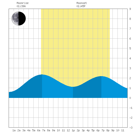 Dunedin tide chart for Monday, June 8, 2026