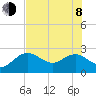 Dunedin tide chart for Monday, June 8, 2026