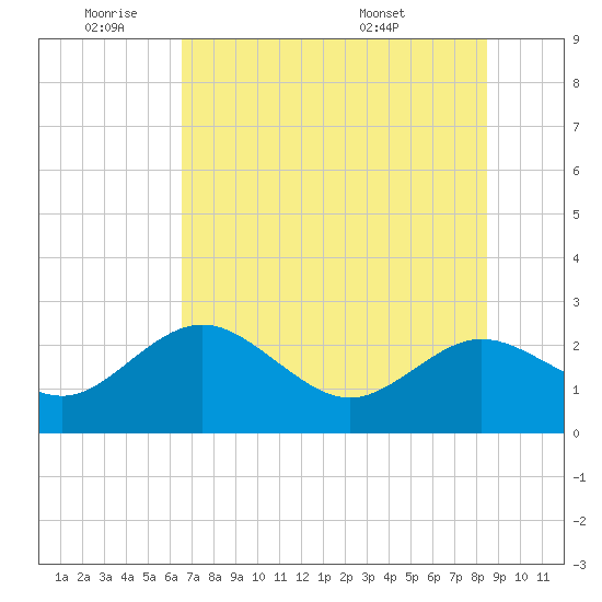 Dunedin tide chart for Tuesday, June 9, 2026