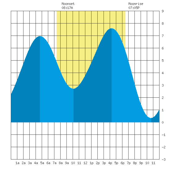 Dungeness tide chart for Monday, October 10, 2022