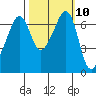 Dungeness tide chart for Monday, October 10, 2022