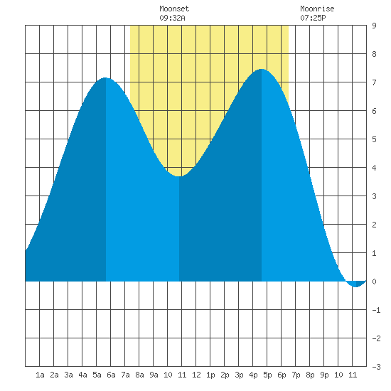 Dungeness tide chart for Tuesday, October 11, 2022