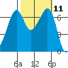 Dungeness tide chart for Tuesday, October 11, 2022