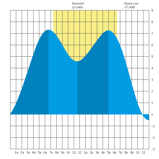 Dungeness tide chart for Wednesday, October 12, 2022