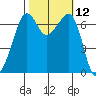 Dungeness tide chart for Wednesday, October 12, 2022