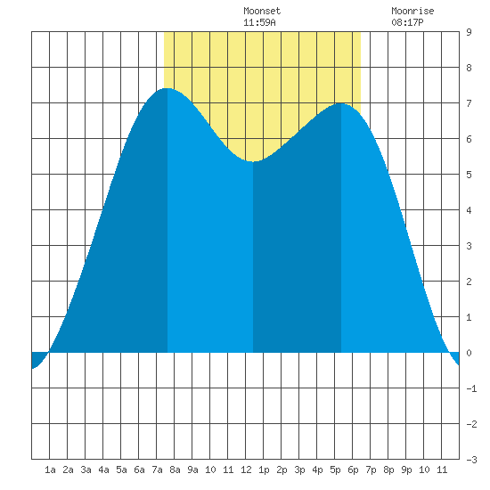 Dungeness tide chart for Thursday, October 13, 2022