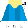 Dungeness tide chart for Thursday, October 13, 2022