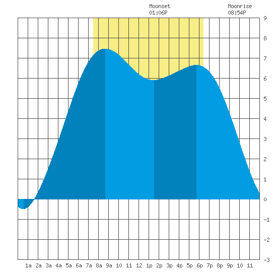 Dungeness tide chart for Friday, October 14, 2022