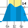 Dungeness tide chart for Friday, October 14, 2022