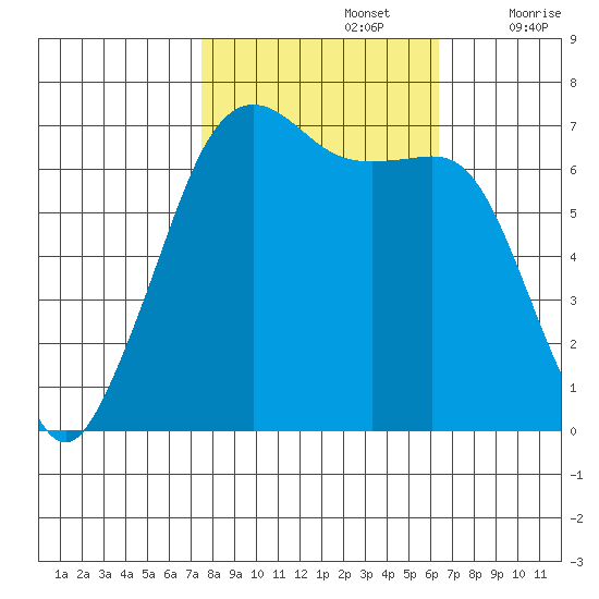 Dungeness tide chart for Saturday, October 15, 2022