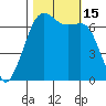 Dungeness tide chart for Saturday, October 15, 2022