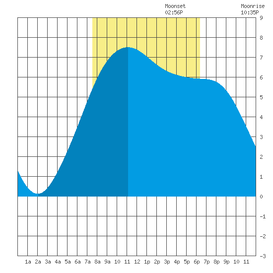Dungeness tide chart for Sunday, October 16, 2022