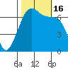 Dungeness tide chart for Sunday, October 16, 2022