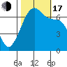 Dungeness tide chart for Monday, October 17, 2022