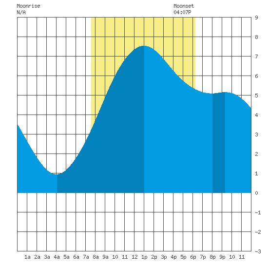 Dungeness tide chart for Tuesday, October 18, 2022