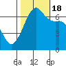 Dungeness tide chart for Tuesday, October 18, 2022
