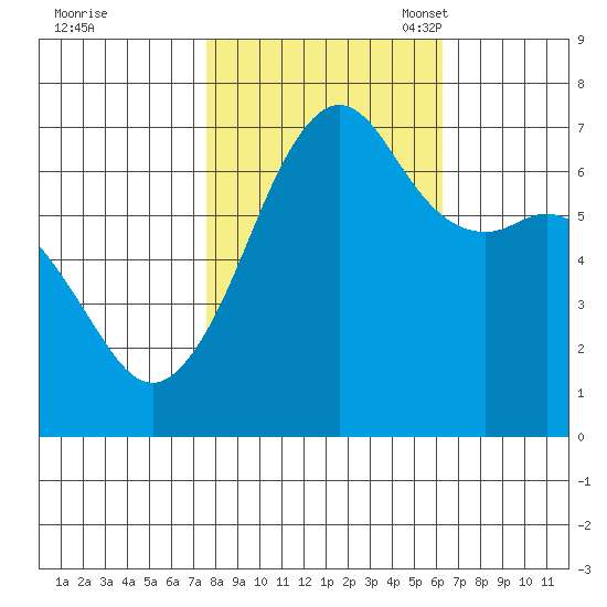Dungeness tide chart for Wednesday, October 19, 2022