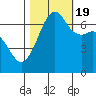 Dungeness tide chart for Wednesday, October 19, 2022