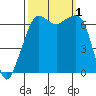 Dungeness tide chart for Saturday, October 1, 2022
