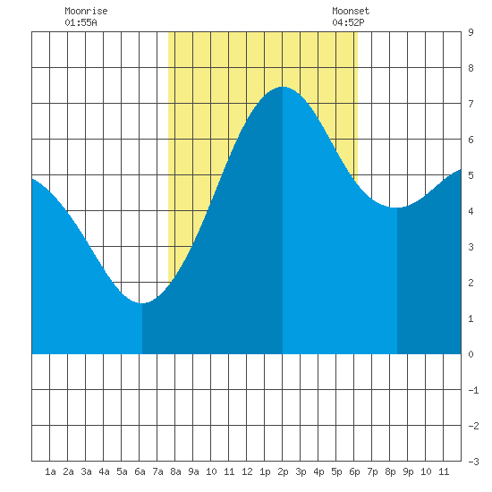 Dungeness tide chart for Thursday, October 20, 2022