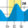 Dungeness tide chart for Thursday, October 20, 2022
