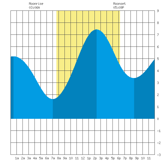 Dungeness tide chart for Friday, October 21, 2022