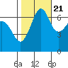 Dungeness tide chart for Friday, October 21, 2022