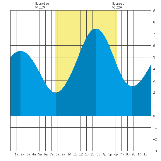 Dungeness tide chart for Saturday, October 22, 2022