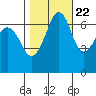 Dungeness tide chart for Saturday, October 22, 2022