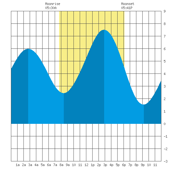 Dungeness tide chart for Sunday, October 23, 2022