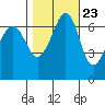 Dungeness tide chart for Sunday, October 23, 2022
