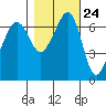 Dungeness tide chart for Monday, October 24, 2022
