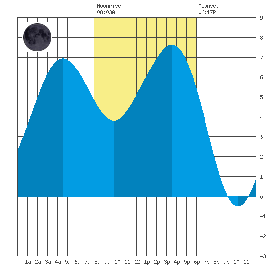 Dungeness tide chart for Tuesday, October 25, 2022