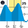 Dungeness tide chart for Tuesday, October 25, 2022