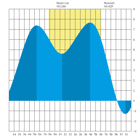 Dungeness tide chart for Wednesday, October 26, 2022